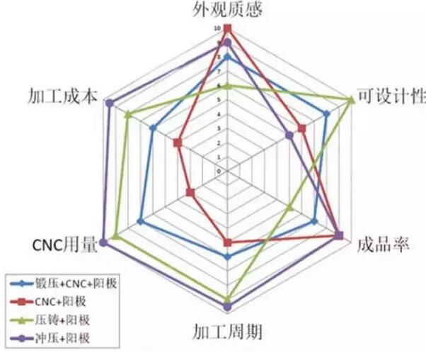 几种手机外壳金属加工工艺比较(铸造、锻造、冲压、CNC) 几种手机外壳金属加工工艺比较(铸造、锻造、冲压、CNC)
